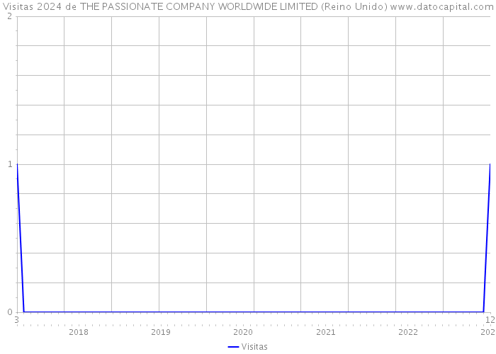 Visitas 2024 de THE PASSIONATE COMPANY WORLDWIDE LIMITED (Reino Unido) 