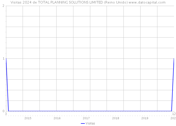 Visitas 2024 de TOTAL PLANNING SOLUTIONS LIMITED (Reino Unido) 