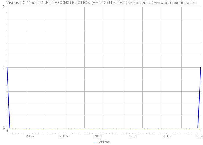 Visitas 2024 de TRUELINE CONSTRUCTION (HANTS) LIMITED (Reino Unido) 
