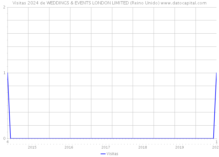 Visitas 2024 de WEDDINGS & EVENTS LONDON LIMITED (Reino Unido) 