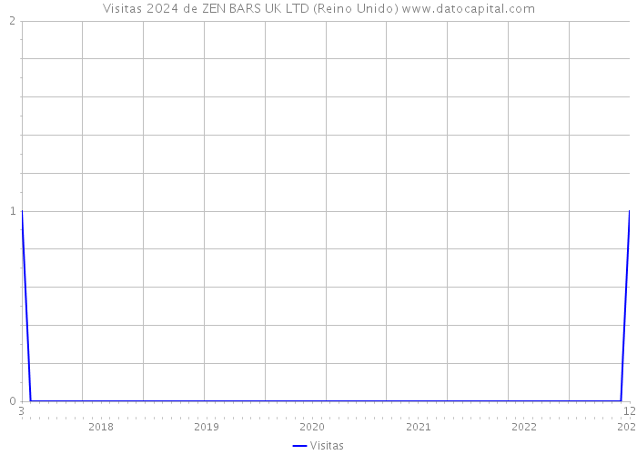 Visitas 2024 de ZEN BARS UK LTD (Reino Unido) 