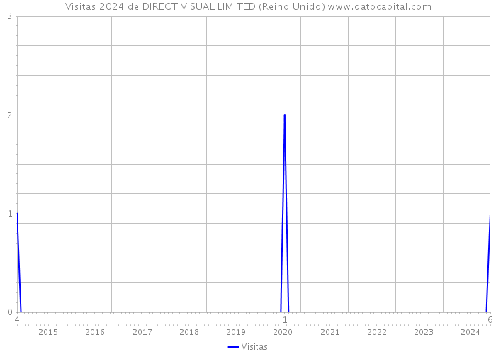 Visitas 2024 de DIRECT VISUAL LIMITED (Reino Unido) 