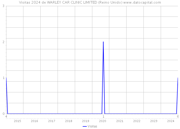 Visitas 2024 de WARLEY CAR CLINIC LIMITED (Reino Unido) 