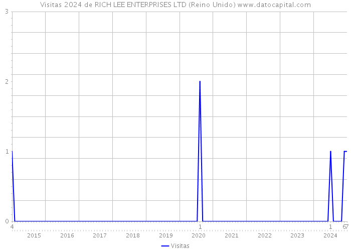 Visitas 2024 de RICH LEE ENTERPRISES LTD (Reino Unido) 