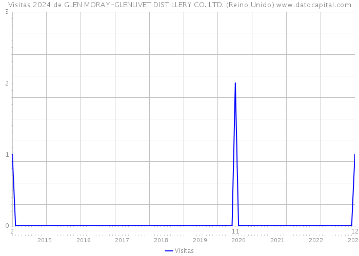 Visitas 2024 de GLEN MORAY-GLENLIVET DISTILLERY CO. LTD. (Reino Unido) 