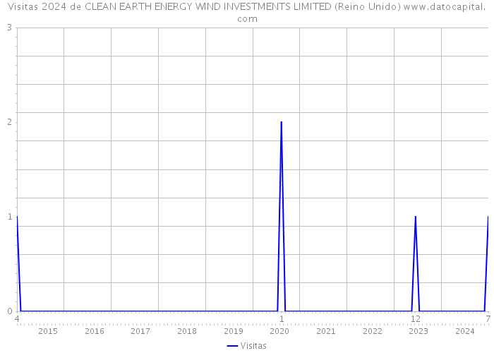 Visitas 2024 de CLEAN EARTH ENERGY WIND INVESTMENTS LIMITED (Reino Unido) 