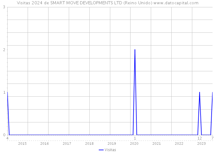 Visitas 2024 de SMART MOVE DEVELOPMENTS LTD (Reino Unido) 