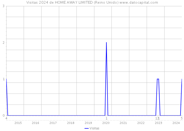 Visitas 2024 de HOME AWAY LIMITED (Reino Unido) 