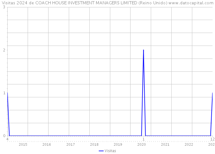 Visitas 2024 de COACH HOUSE INVESTMENT MANAGERS LIMITED (Reino Unido) 