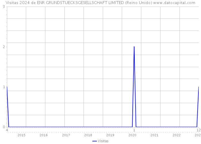 Visitas 2024 de ENR GRUNDSTUECKSGESELLSCHAFT LIMITED (Reino Unido) 