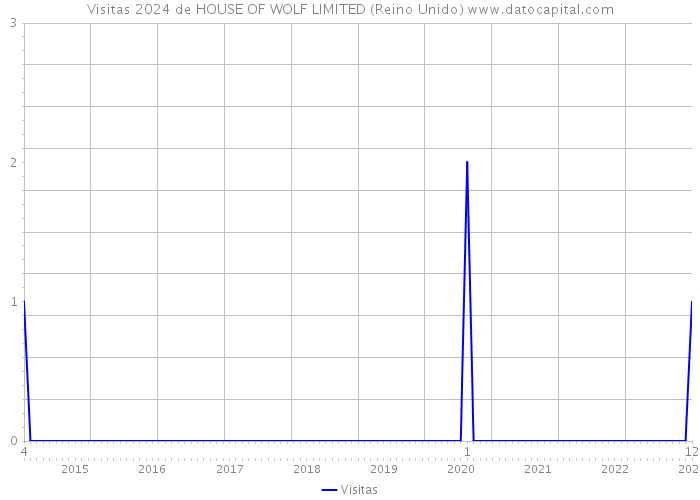 Visitas 2024 de HOUSE OF WOLF LIMITED (Reino Unido) 