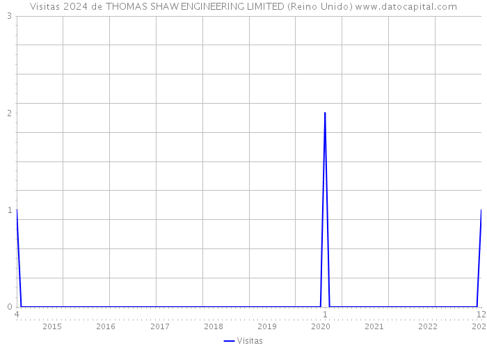 Visitas 2024 de THOMAS SHAW ENGINEERING LIMITED (Reino Unido) 