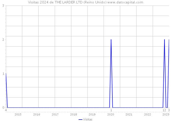 Visitas 2024 de THE LARDER LTD (Reino Unido) 