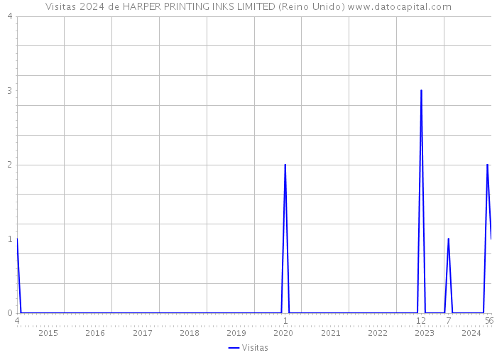 Visitas 2024 de HARPER PRINTING INKS LIMITED (Reino Unido) 