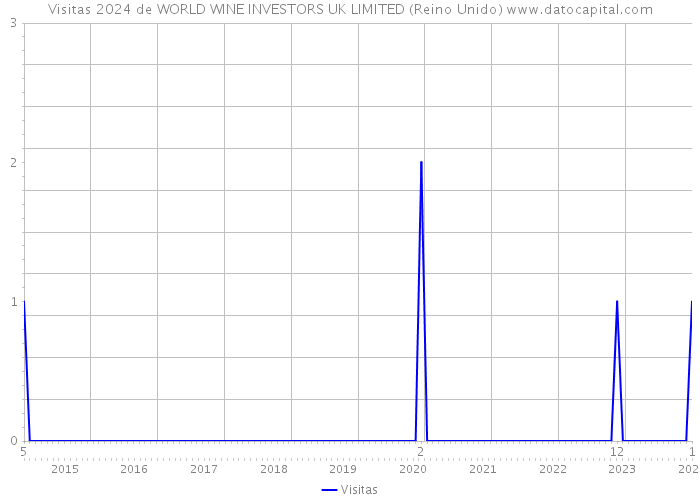 Visitas 2024 de WORLD WINE INVESTORS UK LIMITED (Reino Unido) 