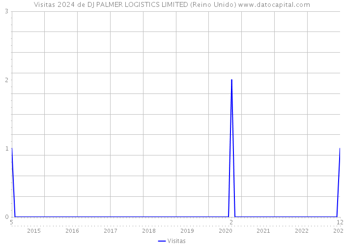 Visitas 2024 de DJ PALMER LOGISTICS LIMITED (Reino Unido) 