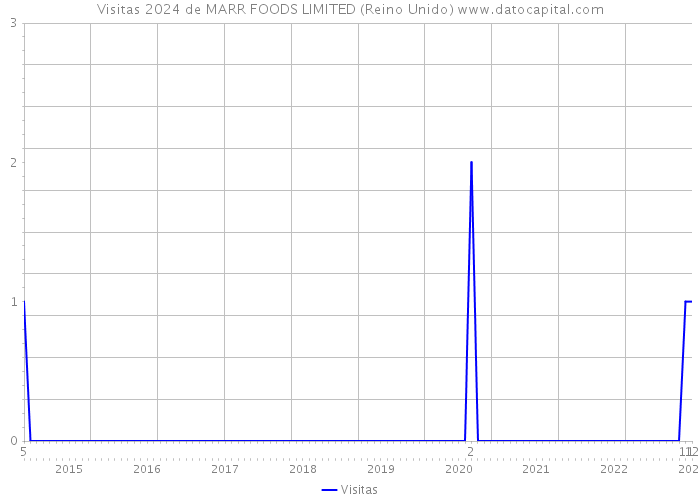 Visitas 2024 de MARR FOODS LIMITED (Reino Unido) 
