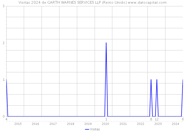 Visitas 2024 de GARTH WARNES SERVICES LLP (Reino Unido) 