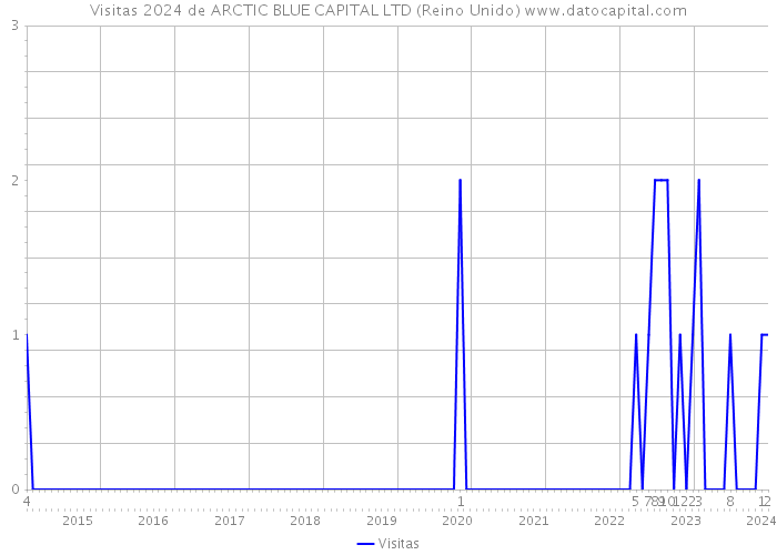 Visitas 2024 de ARCTIC BLUE CAPITAL LTD (Reino Unido) 