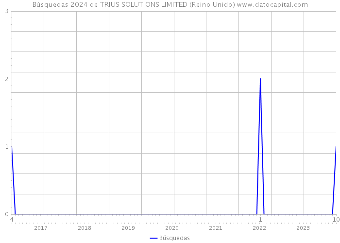 Búsquedas 2024 de TRIUS SOLUTIONS LIMITED (Reino Unido) 