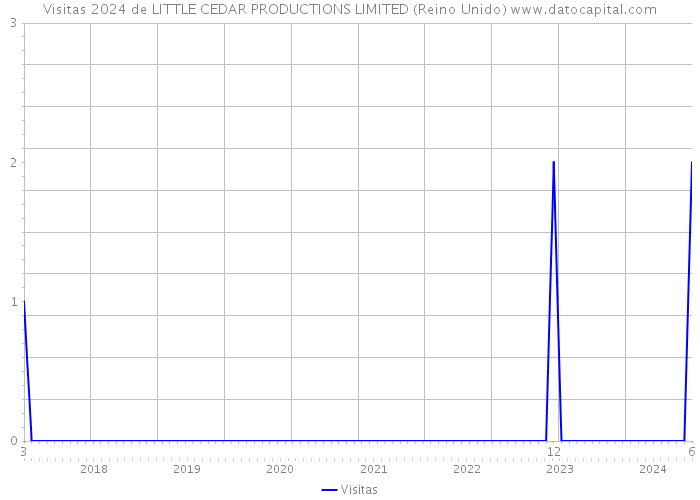 Visitas 2024 de LITTLE CEDAR PRODUCTIONS LIMITED (Reino Unido) 