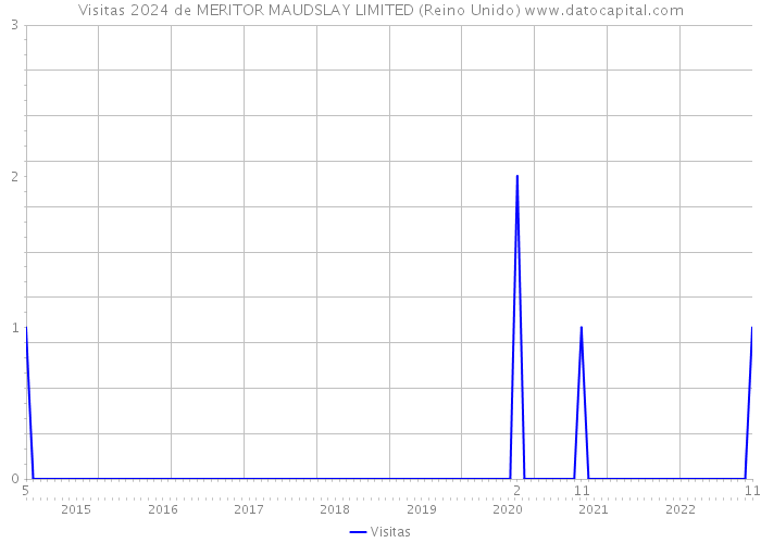 Visitas 2024 de MERITOR MAUDSLAY LIMITED (Reino Unido) 