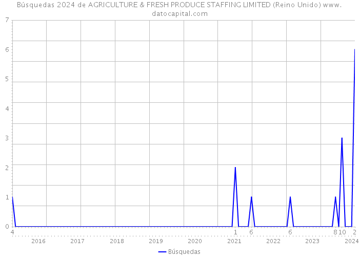 Búsquedas 2024 de AGRICULTURE & FRESH PRODUCE STAFFING LIMITED (Reino Unido) 