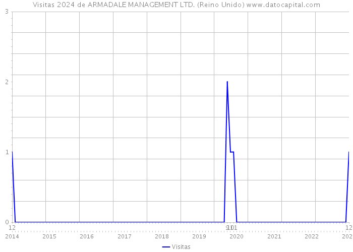 Visitas 2024 de ARMADALE MANAGEMENT LTD. (Reino Unido) 