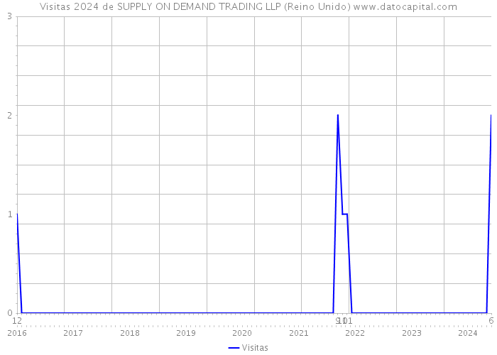 Visitas 2024 de SUPPLY ON DEMAND TRADING LLP (Reino Unido) 