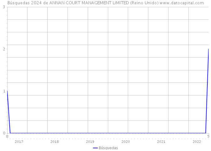 Búsquedas 2024 de ANNAN COURT MANAGEMENT LIMITED (Reino Unido) 