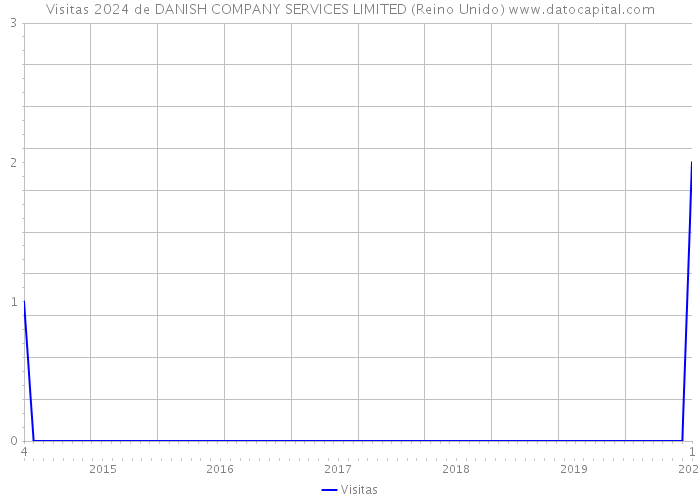 Visitas 2024 de DANISH COMPANY SERVICES LIMITED (Reino Unido) 