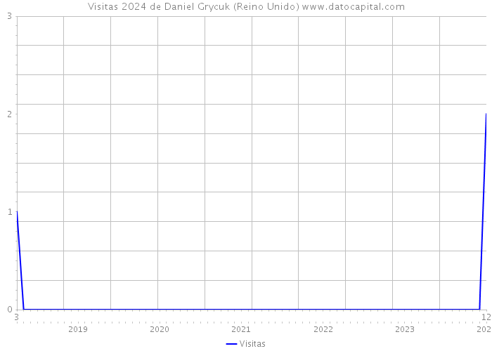 Visitas 2024 de Daniel Grycuk (Reino Unido) 