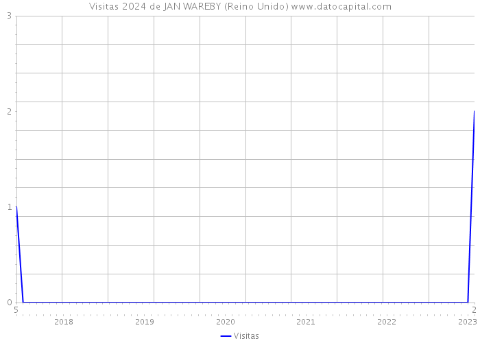 Visitas 2024 de JAN WAREBY (Reino Unido) 