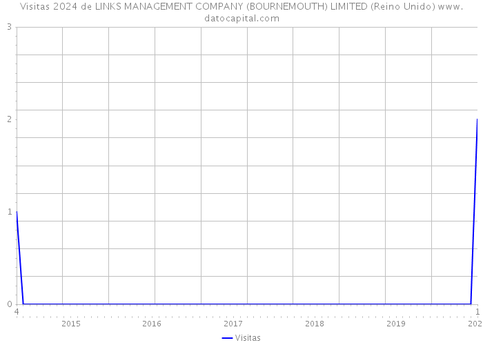 Visitas 2024 de LINKS MANAGEMENT COMPANY (BOURNEMOUTH) LIMITED (Reino Unido) 