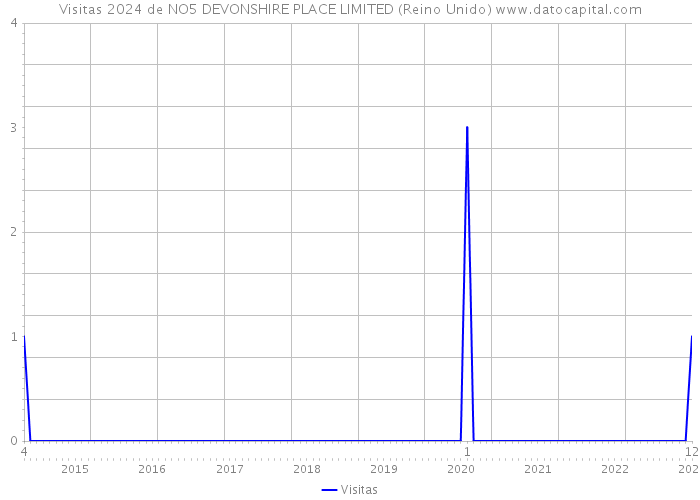 Visitas 2024 de NO5 DEVONSHIRE PLACE LIMITED (Reino Unido) 