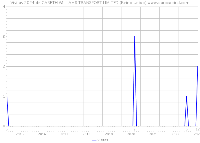 Visitas 2024 de GARETH WILLIAMS TRANSPORT LIMITED (Reino Unido) 