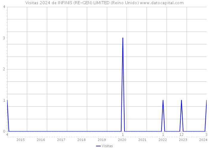 Visitas 2024 de INFINIS (RE-GEN) LIMITED (Reino Unido) 