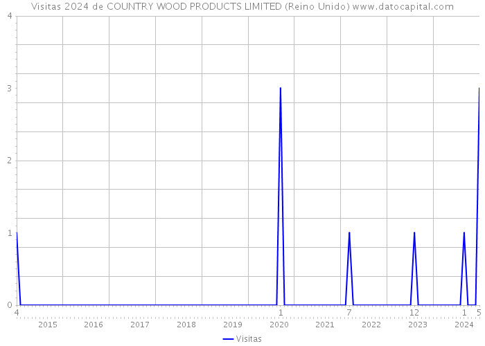 Visitas 2024 de COUNTRY WOOD PRODUCTS LIMITED (Reino Unido) 