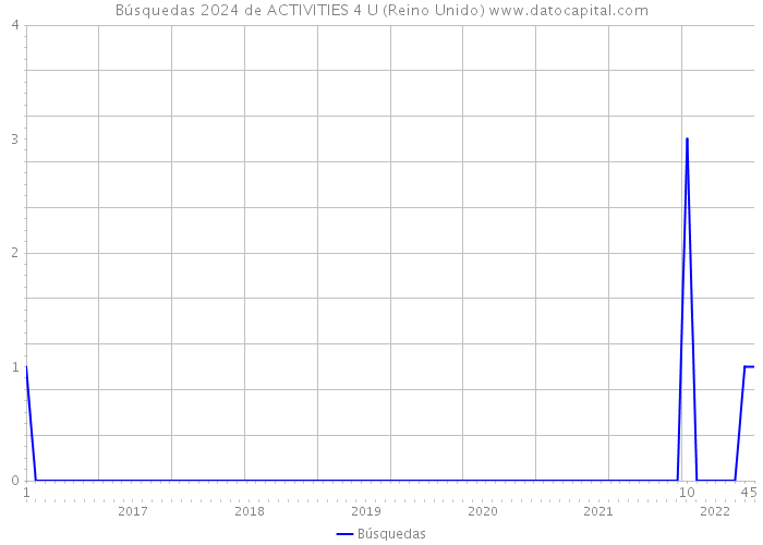 Búsquedas 2024 de ACTIVITIES 4 U (Reino Unido) 