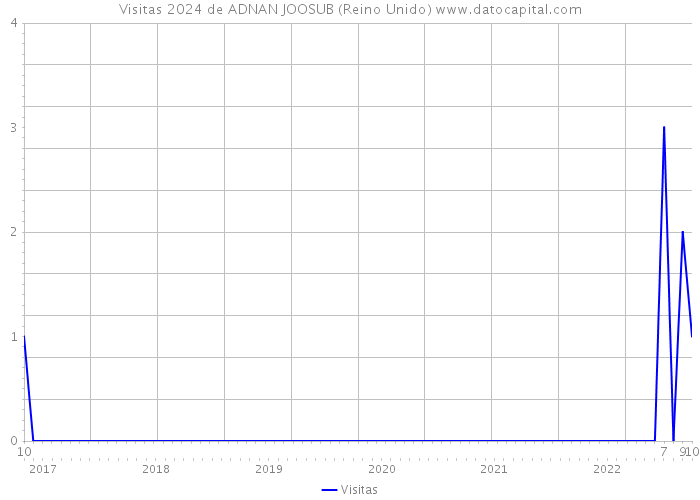 Visitas 2024 de ADNAN JOOSUB (Reino Unido) 