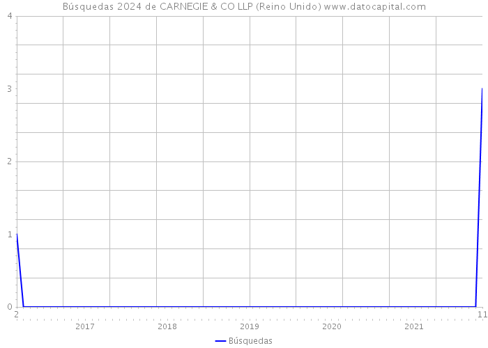 Búsquedas 2024 de CARNEGIE & CO LLP (Reino Unido) 