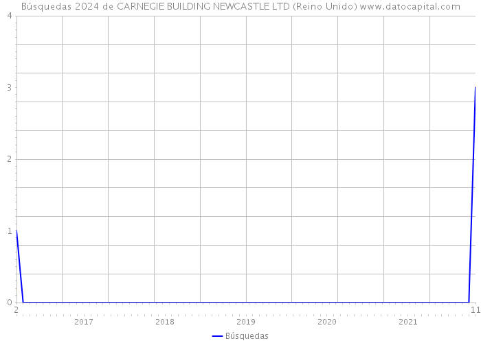 Búsquedas 2024 de CARNEGIE BUILDING NEWCASTLE LTD (Reino Unido) 