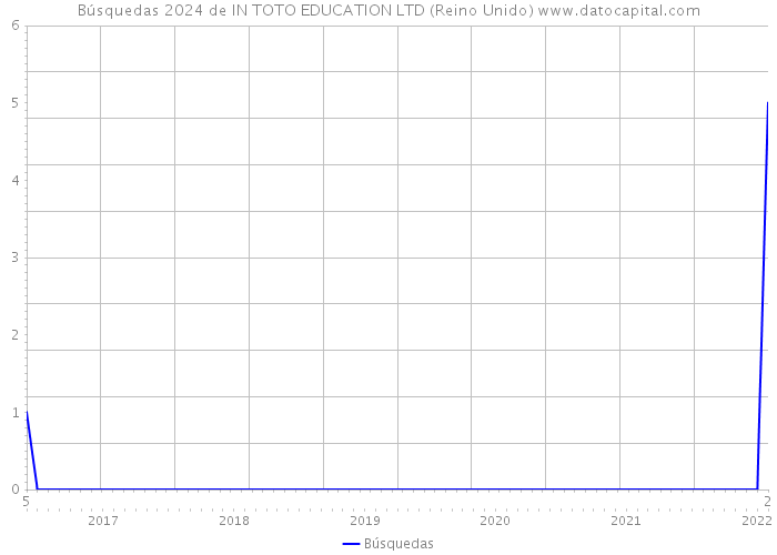 Búsquedas 2024 de IN TOTO EDUCATION LTD (Reino Unido) 