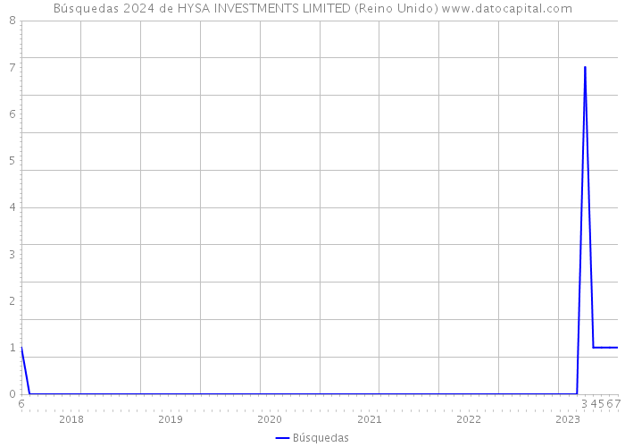 Búsquedas 2024 de HYSA INVESTMENTS LIMITED (Reino Unido) 