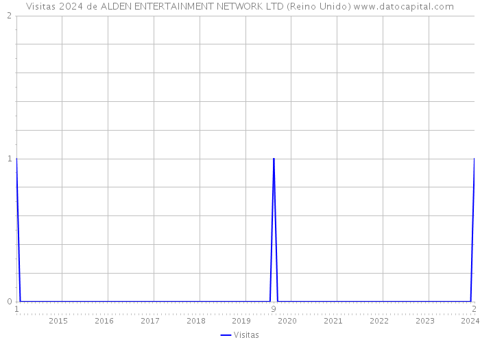 Visitas 2024 de ALDEN ENTERTAINMENT NETWORK LTD (Reino Unido) 