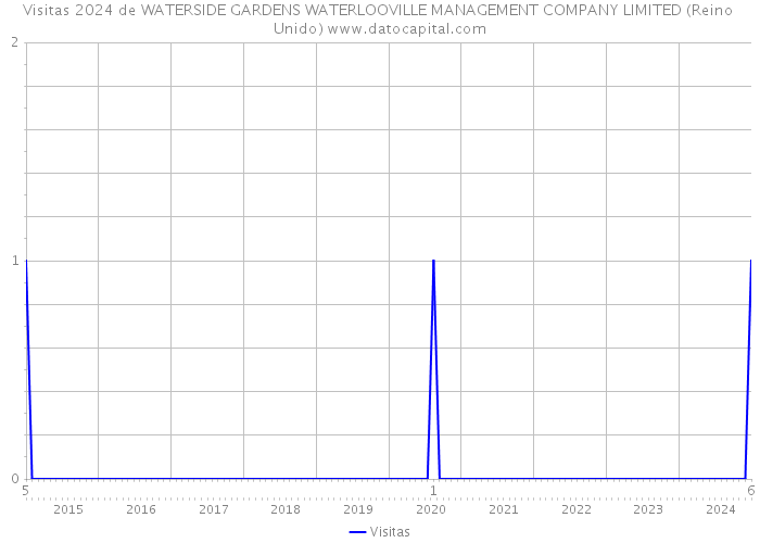 Visitas 2024 de WATERSIDE GARDENS WATERLOOVILLE MANAGEMENT COMPANY LIMITED (Reino Unido) 