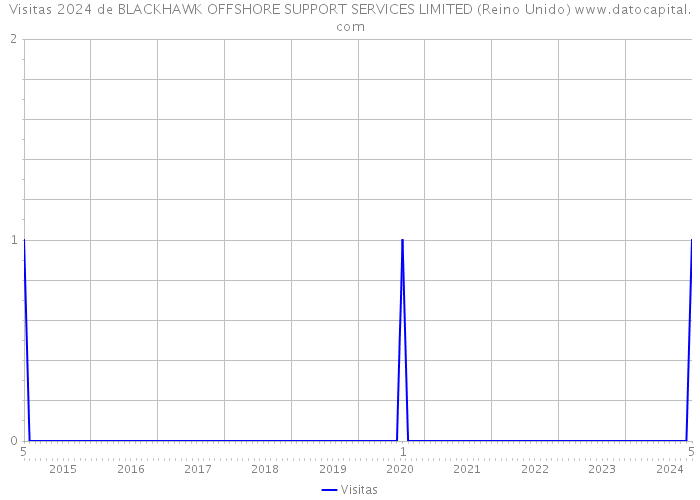Visitas 2024 de BLACKHAWK OFFSHORE SUPPORT SERVICES LIMITED (Reino Unido) 