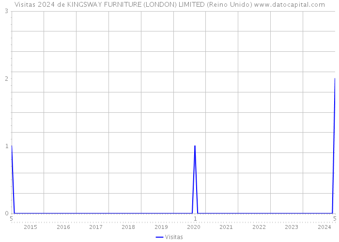 Visitas 2024 de KINGSWAY FURNITURE (LONDON) LIMITED (Reino Unido) 