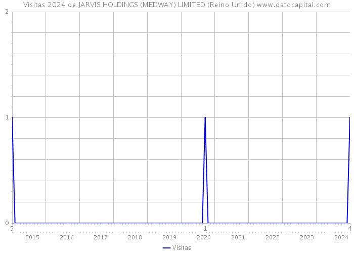 Visitas 2024 de JARVIS HOLDINGS (MEDWAY) LIMITED (Reino Unido) 