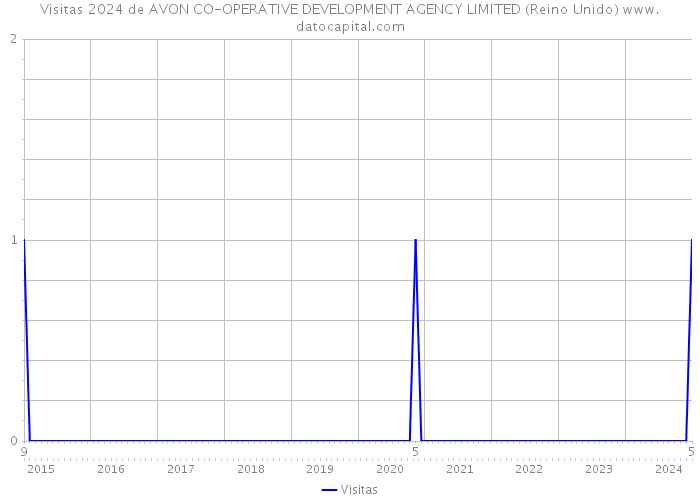 Visitas 2024 de AVON CO-OPERATIVE DEVELOPMENT AGENCY LIMITED (Reino Unido) 